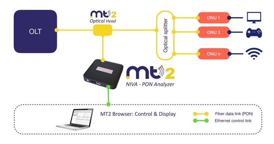 MT2 interoperability set up PON interoperability use case