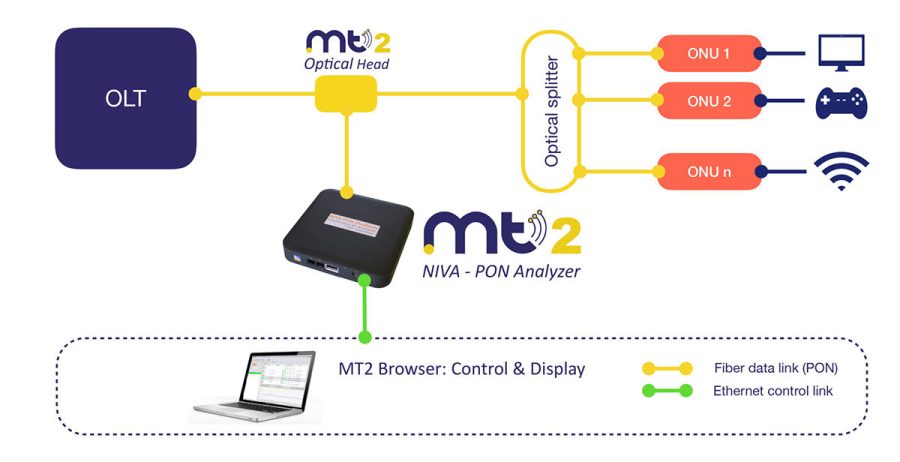 MT2 GPON XGSPON QoS (Quality of Service) QoS set up